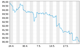 Chart Sapporo Holdings Ltd. - 1 mois