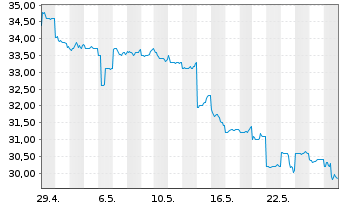 Chart Sapporo Holdings Ltd. - 1 Month