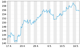 Chart Shimano Inc. - 1 Month