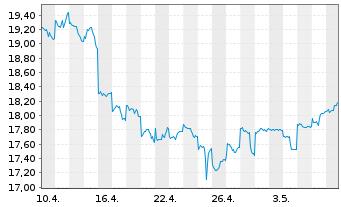 Chart GS Yuasa Corp. - 1 mois