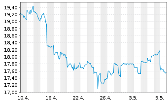 Chart GS Yuasa Corp. - 1 Monat