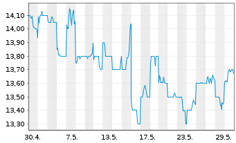 Chart JFE Holdings Inc. - 1 mois