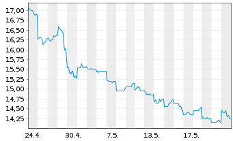 Chart Seiko Epson Corp. - 1 Month