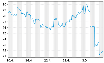 Chart Sony Group Corp. - 1 Monat