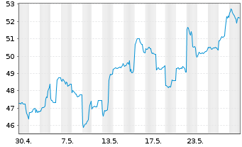 Chart SoftBank Group Corp. - 1 Month
