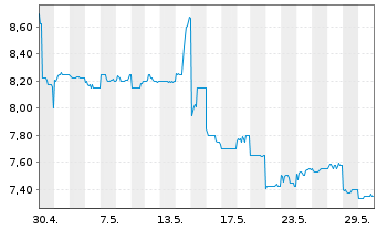 Chart JGC Holdings Corp. - 1 mois