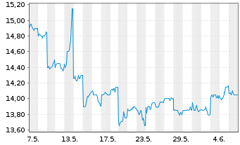 Chart Aozora Bank Ltd. - 1 Month