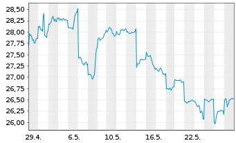 Chart Nippon Sanso Holdings Corp. - 1 Monat
