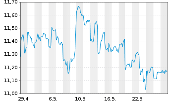 Chart SoftBank Corp. - 1 Monat