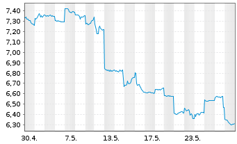 Chart Hitachi Zosen Corp. - 1 mois