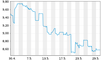 Chart Fuji Pharma Co. Ltd. - 1 mois