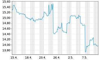 Chart Fujitsu Ltd. - 1 mois