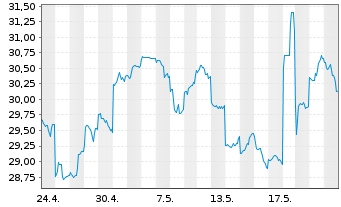 Chart Tokio Marine Holdings Inc. - 1 mois
