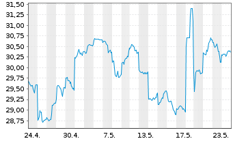 Chart Tokio Marine Holdings Inc. - 1 Month