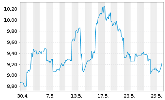 Chart Alibaba Group Holding Ltd. - 1 Monat