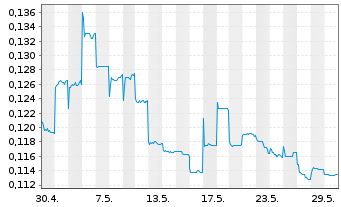 Chart Antengene Corp. Ltd. - 1 Monat