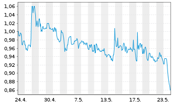 Chart Brooge Energy Ltd. - 1 Month
