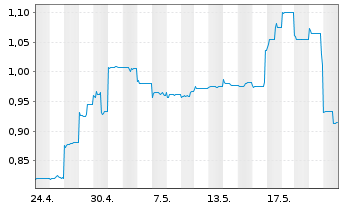 Chart GDS Holdings Ltd - 1 Monat