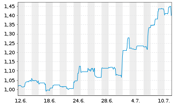 Chart GDS Holdings Ltd - 1 Month