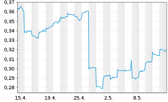 Chart HKBN Ltd. - 1 Month