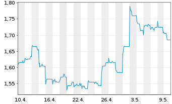 Chart MGM China Holdings Ltd. - 1 mois