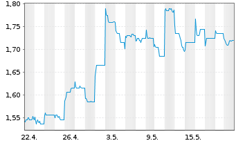Chart MGM China Holdings Ltd. - 1 Month