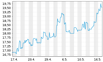 Chart NetEase Inc. - 1 Month