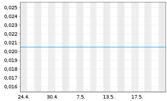 Chart Shinsun Holdings Group Co Ltd. - 1 mois