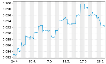 Chart Soho China Ltd. - 1 Month