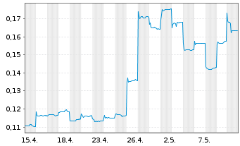 Chart Sunac China Holdings Ltd. - 1 mois
