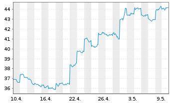Chart Tencent Holdings Ltd. - 1 mois