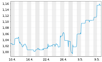 Chart Tingyi (Cayman Isl.)Hldg Corp. - 1 mois