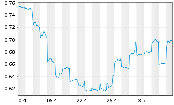 Chart Xinyi Solar Holdings Ltd. - 1 mois