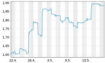 Chart Zhongsheng Group Holdings Ltd. - 1 Month