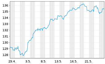 Chart ACATIS Fair Value Aktien Glob. Inh.Ant. CHF-P o.N. - 1 Monat