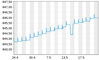 Chart UBS (Lux) Money Mkt Fd - EUR Nam.-An. P-acc o.N. - 1 mois