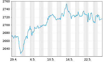 Chart UBS(L.)Strat.Fd-Gr.Sust.(CHF) Nam.-An.P-acc o.N. - 1 Monat
