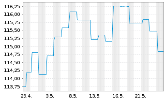 Chart UBS (Lux) Bd Fd - EUR Flexible - 1 Monat