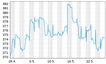 Chart UBS (Lux) Bd Fd - EUR Flexible - 1 Monat