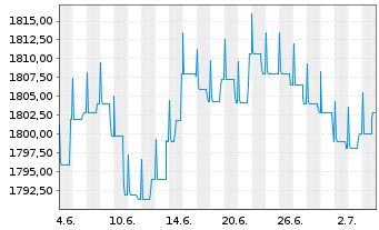 Chart DWS ESG Euro Bonds (Medium) Inhaber-Anteile LC o.N - 1 Monat