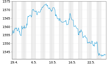 Chart UBS(L.)Stra.-Fx.Inc.Sust.(CHF) Nam.-An. P-acc o.N. - 1 Monat