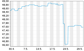 Chart SEB Green Bond Fund Inhaber-Anteile D (EUR) o.N. - 1 Monat