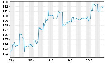 Chart JB Multist.-Japan Stock Fund - 1 Monat