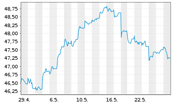 Chart HSBC GIF-European Equity - 1 Monat