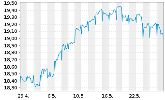 Chart Fidelity Fds-Europ. Growth Fd. - 1 mois