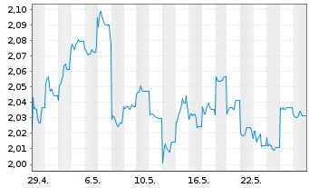 Chart Fidelity Fds-Sust.Japan Equ.Fd Reg.ShsA (Glob.)oN - 1 Monat