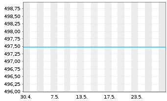 Chart CS Bd Fd (L)-Sfr Inhaber-Anteile B o.N. - 1 Monat