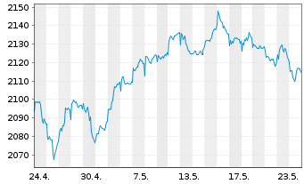 Chart UBS(L.)Strat.Fd-Bal-Sust.(CHF) Nam.-An. P-acc o.N. - 1 Monat