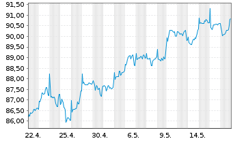 Chart JPMorgan-Europe Small Cap Fund - 1 Monat