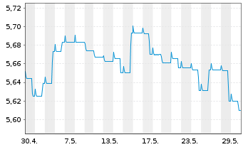 Chart Schroder ISF-Euro Gover. Bd Namensant. A Dis - 1 Monat